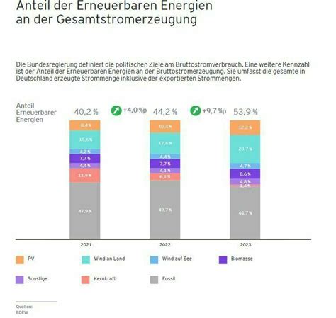 Fortschrittsmonitor Energiewende Von Bdew Und EY Investitionsvolumen