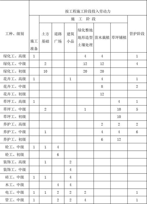 园林绿化工程劳动力计划表汇编word文档免费下载亿佰文档网