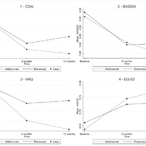 Disease Activity Functionality And Quality Of Life At Baseline 6