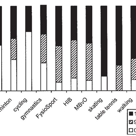 Moment Of Dropout Comparison Months 0 8 Weeks Vs 9 16 Weeks And 17 26 Download Scientific