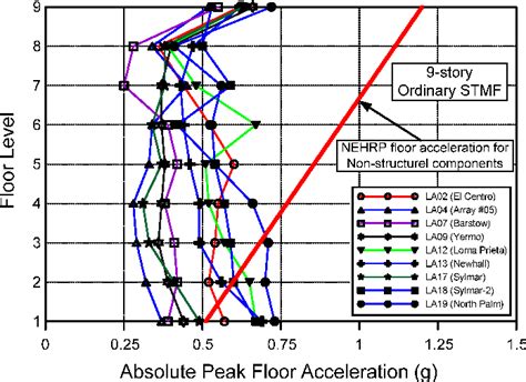 Figure 8 From Performance Based Seismic Design Of Special Truss Moment