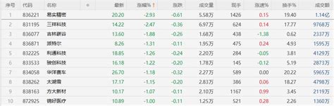 【北交所收评】盘面震荡收涨141，数字化板块涨幅居前财富号东方财富网