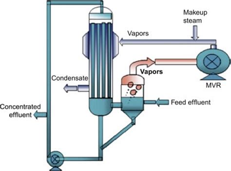 Mechanical Vapor Recompression Mvr Evaporator Technology Yasa Et