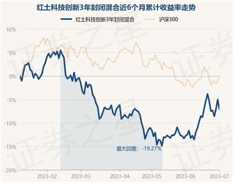 7月3日基金净值：红土科技创新3年封闭混合最新净值15454，跌215基金频道证券之星