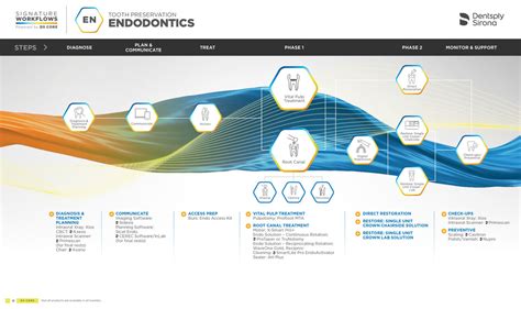 Flujo De Trabajo Ds Signature Para Endodoncia Dentsply Sirona Costa Rica