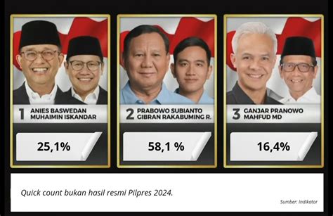 Hasil Quick Count Pemilu 2024 Dari Beberapa Lembaga Survei Kompak