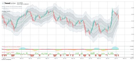 Leg Free Stock Chart And Technical Analysis Trendspider