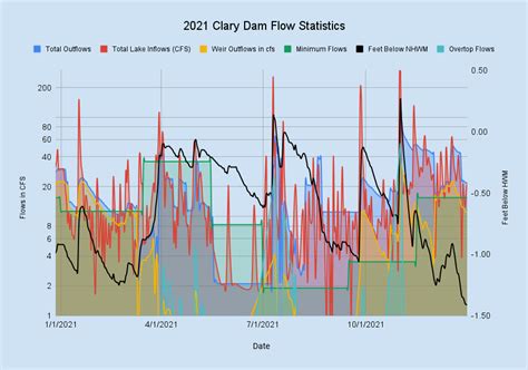 Updated December 2021 Water Level Chart Archived Clary Lake Association