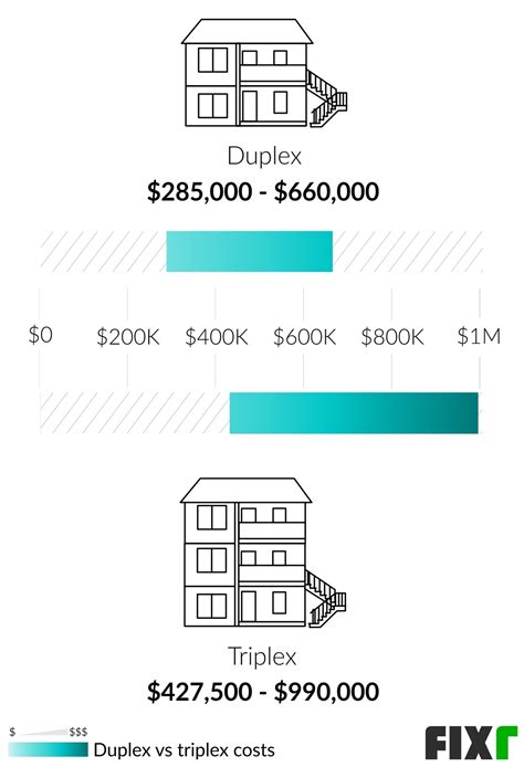 2022 Cost to Build a Duplex | Duplex Construction Cost