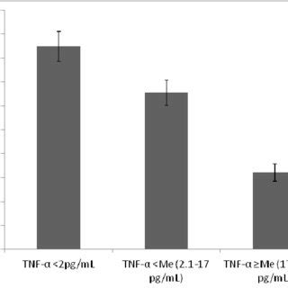 HOMA β index value according to TNF α concentration Figure 4 HOMA IR