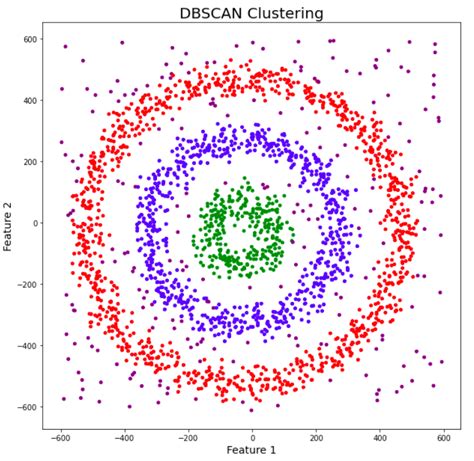 A Beginner S Guide To Clustering Algorithms In Machine Learning