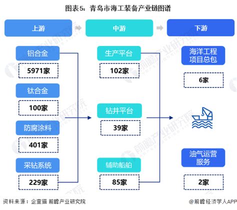 【建议收藏】重磅！2023年青岛市海工装备产业链全景图谱（附产业政策、产业链现状图谱、产业资源空间布局、产业链发展规划）腾讯新闻