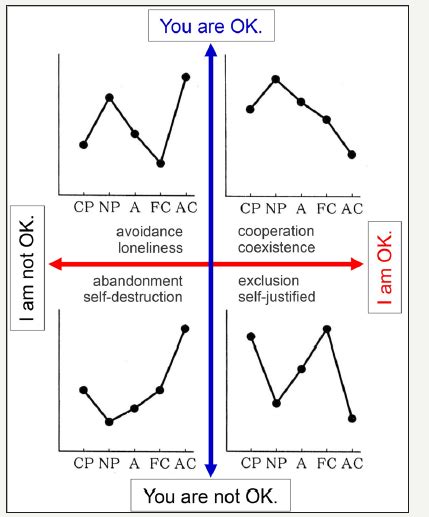 Transactional Analysis Would Be Useful For Various Situations In Psychotherapy