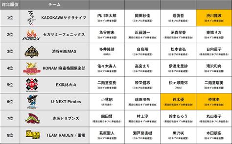 Mリーグ2022 23シーズン」mリーガー全32名との選手契約合意のお知らせ 一般社団法人mリーグ機構のプレスリリース