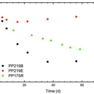 Concentration Of Strontium In Three Out Of Six Electromigration