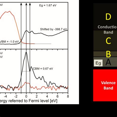 Partial Density Of States Pdos For The N P Valence States N Pdos