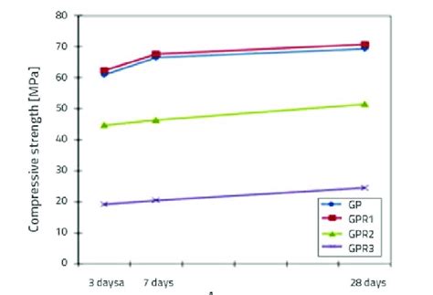 Compressive Strength Values For Geopolymer Concrete With Different Brha