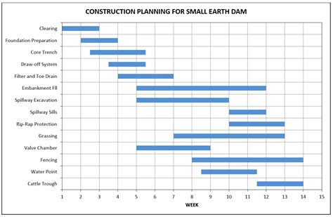 Practice Manual For Small Dams, Pans and Other Water Conservation ...