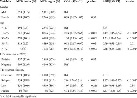 Prevalence Of Mtb By Gender Age Treatment History And Hiv Status