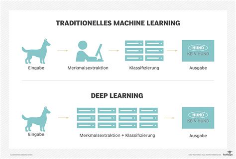 Was Ist Machine Learning Maschinelles Lernen Definition Von