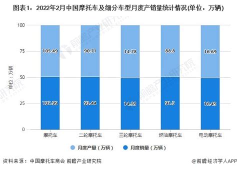 2022年1 2月中国摩托车市场供需现状及出口现状分析 前2月摩托车销量超过250万辆数据汇前瞻数据库