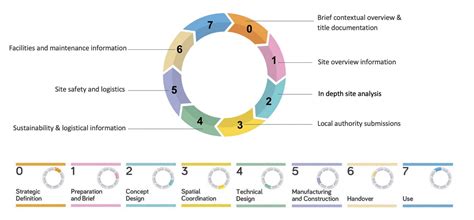 Mapping And The 7 Stages Of The Riba Plan Of Works