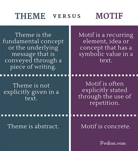 Difference Between Theme and Motif