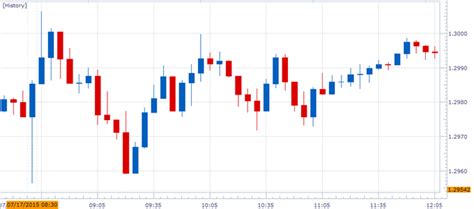 Robust Canada Cpi To Fuel Larger Usd Cad Pullback On Radar