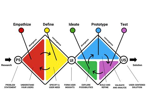 Design Thinking Double Diamond Model by Chris R Becker on Dribbble