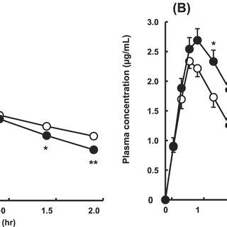 Plasma Concentration Time Profiles Of Cephalexin After Intravenous