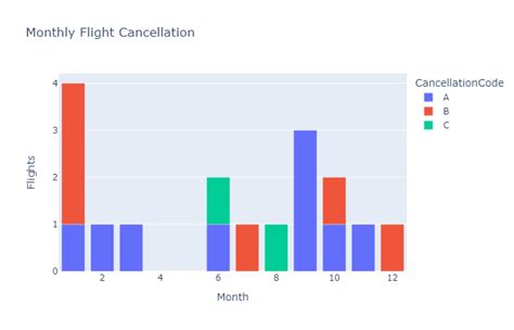 Github Mehmetbe Airline Performance And Delay Dashboard This Code