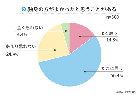 【結婚してから独身のほうがよかったと思う瞬間ランキング】男女500人アンケート調査｜ウェブスターマーケティング株式会社のプレスリリース