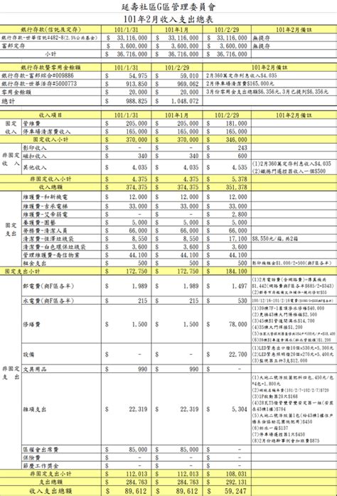 101年2月財務報表－延壽社區g區管委會｜痞客邦