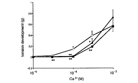 Concentration Response Relationships For Contractile Responses Of