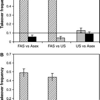 Invasion Of Modifier Alleles With Multiple Fitness Loci Each Column