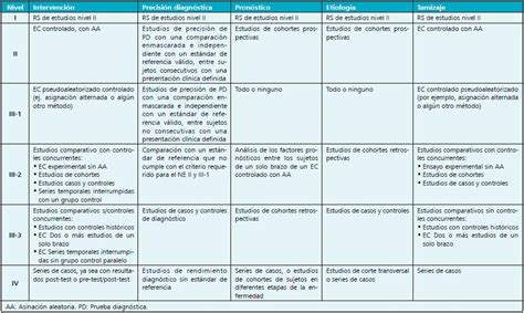 Jerarquizaci N De La Evidencia Niveles De Evidencia Y Grados De