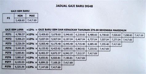 Jadual Gaji Ssm 2012 Bagi Gred Dg41 Dg44 Dg48 Dan Dg52