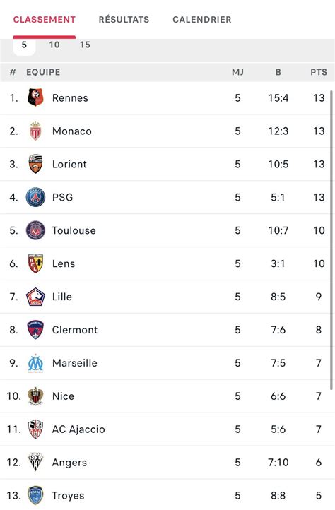 Actu SRFC On Twitter Le Classement Sur Les 5 Derniers Matchs De Ligue