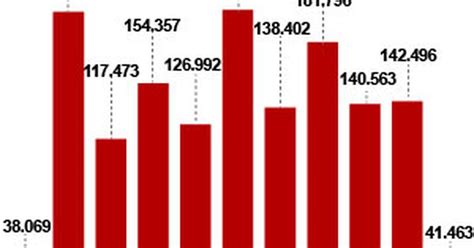 G Bahia Gera Mais De Mil Novos Empregos Formais Em