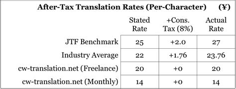 Analysis of Japanese-English translation rates in Japan | Agencies vs independent translators