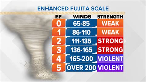 National Weather Service Confirms Ef 1 Tornado Near Outlets Of Little Rock