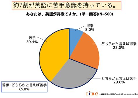 英語の苦手意識を克服！3つの勉強法と4つのコツを解説 ビジネス英語習得の本質