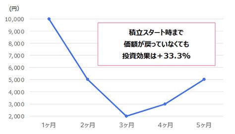 積立投資に始めどきはあるいま積立投資をすべきか迷っている方へ 楽天証券