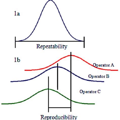 Graphical Interpretation Of A Repeatability B Reproducibility Of