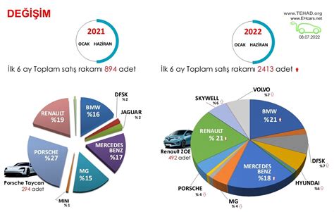 Türkiyede kaç tane elektrikli otomobil ve şarj istasyonu var