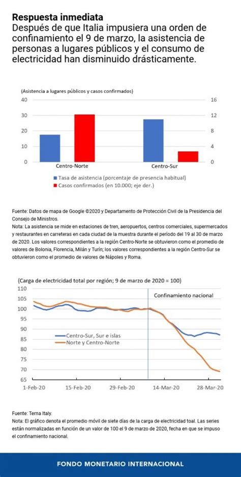 Panorama preliminar del impacto económico de la pandemia en cinco gráficos