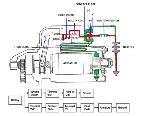 How A Starter Motor Works