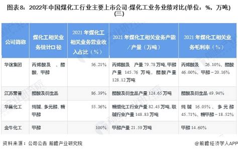 【干货】2022年中国煤化工行业产业链全景梳理及区域热力地图行业研究报告 前瞻网