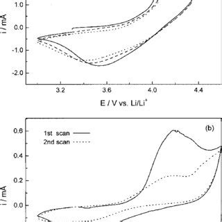 Cyclic Voltammograms Of The Limn O Electrode At Scan Rates Of A