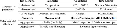 Critical Process Parameters And Critical Material Attributes For The